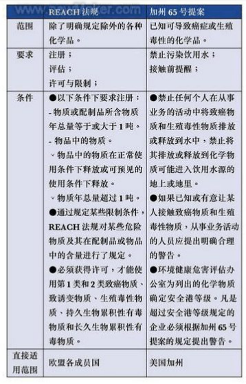 reach标准包含加州65标准吗/区别是什么