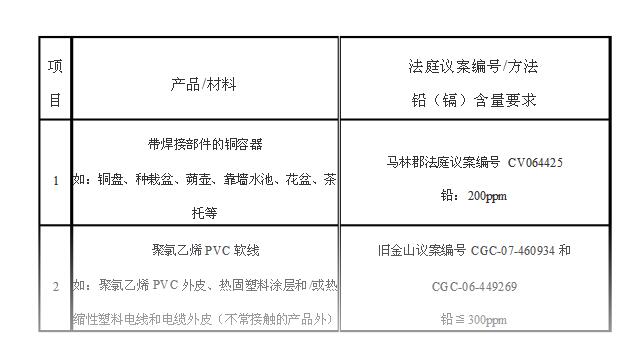 美国加州65对不同消费品对铅的含量要求