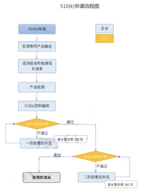 FDA 510k怎么做？在哪办理？代理机构有哪些