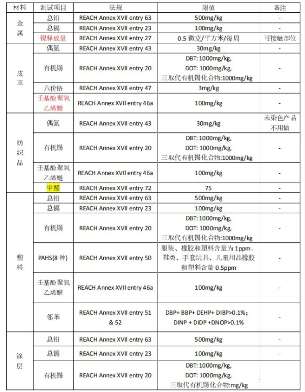 REACH附录17化合物